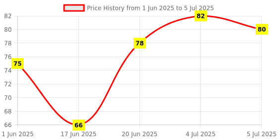 flipkart.com mprow 40 LEDs 11 m Orange Steady String Rice Lights mprow Price History Graph from 1 Jun 2025 to 5 Jul 2025