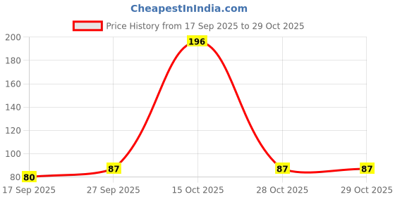 flipkart.com dreamica 40 LEDs 11 m Orange Steady String Rice Lights dreamica Price History Graph from 17 Sep 2025 to 28 Oct 2025