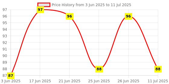 flipkart.com pesca 40 LEDs 11 m Pink Steady String Rice Lights pesca Price History Graph from 3 Jun 2025 to 11 Jul 2025