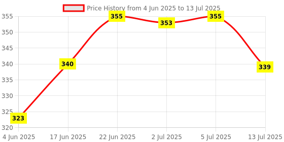 flipkart.com pesca 40 LEDs 11 m Pink Steady String Rice Lights pesca Price History Graph from 4 Jun 2025 to 13 Jul 2025
