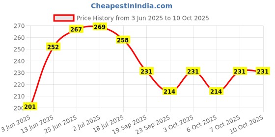 flipkart.com pesca 40 LEDs 11 m Pink Steady String Rice Lights pesca Price History Graph from 3 Jun 2025 to 10 Oct 2025