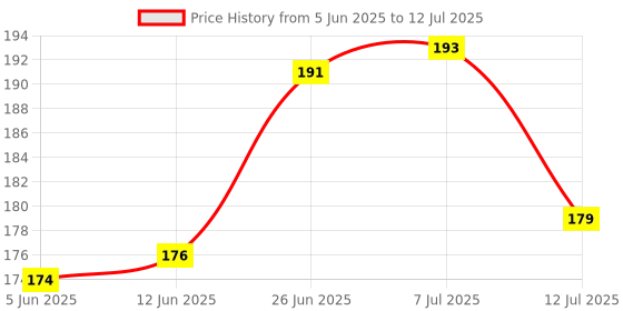 flipkart.com pesca 40 LEDs 11 m Pink Steady String Rice Lights pesca Price History Graph from 5 Jun 2025 to 12 Jul 2025