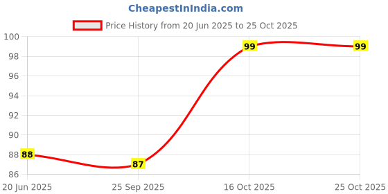 flipkart.com dreamica 40 LEDs 11 m Pink Steady String Rice Lights dreamica Price History Graph from 20 Jun 2025 to 25 Oct 2025