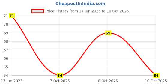 flipkart.com mprow 40 LEDs 11 m Pink Steady String Rice Lights mprow Price History Graph from 17 Jun 2025 to 8 Oct 2025