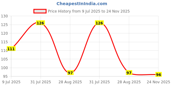 flipkart.com fizzytech 40 LEDs 11 m Red Color Changing String Rice Lights fizzytech Price History Graph from 9 Jul 2025 to 24 Nov 2025