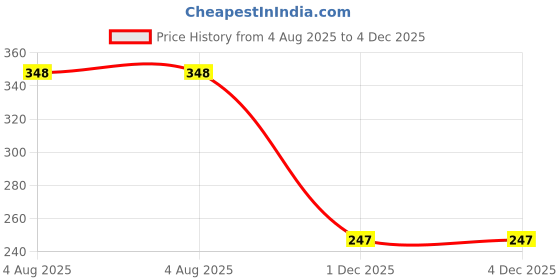 flipkart.com pesca 40 LEDs 11 m Red, Green, Pink Steady String Rice Lights pesca Price History Graph from 4 Aug 2025 to 4 Dec 2025