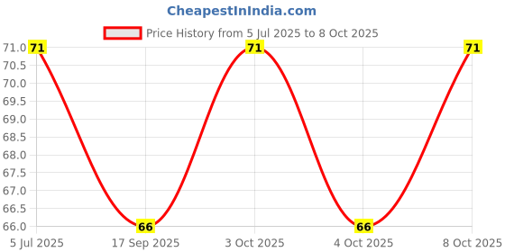 flipkart.com mprow 40 LEDs 11 m Red Steady Bulb Rice Lights mprow Price History Graph from 5 Jul 2025 to 8 Oct 2025