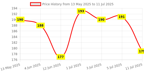 flipkart.com pesca 40 LEDs 11 m Red Steady String Rice Lights pesca Price History Graph from 13 May 2025 to 11 Jul 2025