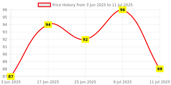 flipkart.com pesca 40 LEDs 11 m Red Steady String Rice Lights pesca Price History Graph from 3 Jun 2025 to 11 Jul 2025
