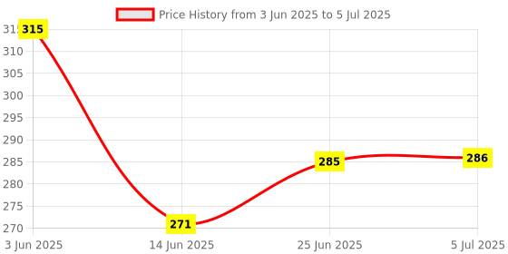 flipkart.com pesca 40 LEDs 11 m Red Steady String Rice Lights pesca Price History Graph from 3 Jun 2025 to 5 Jul 2025