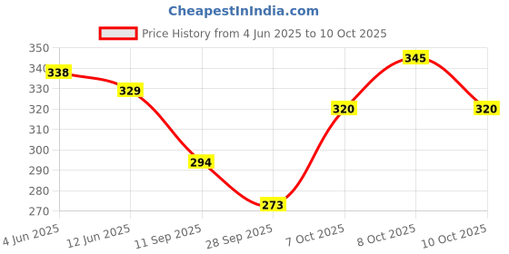 flipkart.com pesca 40 LEDs 11 m Red Steady String Rice Lights pesca Price History Graph from 4 Jun 2025 to 10 Oct 2025