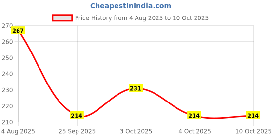 flipkart.com pesca 40 LEDs 11 m White, Red, Green Steady String Rice Lights pesca Price History Graph from 4 Aug 2025 to 10 Oct 2025