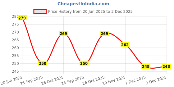 flipkart.com mprow 40 LEDs 11 m White Steady Bulb Rice Lights mprow Price History Graph from 20 Jun 2025 to 1 Dec 2025