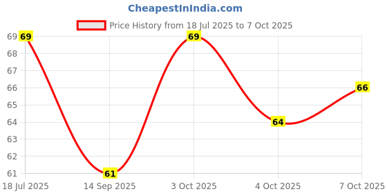 flipkart.com mprow 40 LEDs 11 m White Steady Bulb Rice Lights mprow Price History Graph from 18 Jul 2025 to 7 Oct 2025