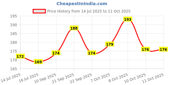 flipkart.com mprow 40 LEDs 11 m White Steady Bulb Rice Lights mprow Price History Graph from 14 Jul 2025 to 11 Oct 2025