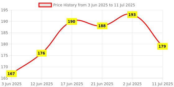 flipkart.com pesca 40 LEDs 11 m White Steady String Rice Lights pesca Price History Graph from 3 Jun 2025 to 11 Jul 2025