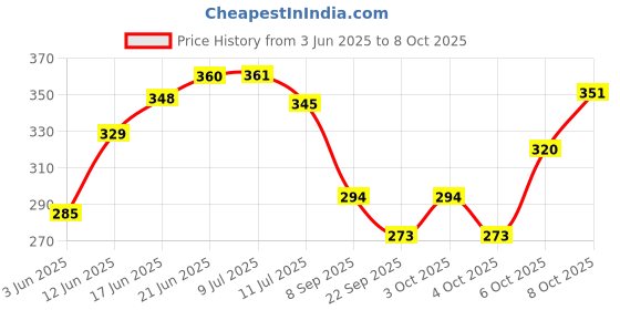 flipkart.com pesca 40 LEDs 11 m White Steady String Rice Lights pesca Price History Graph from 3 Jun 2025 to 8 Oct 2025
