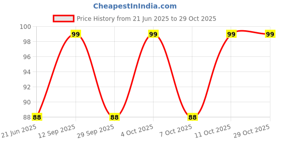 flipkart.com dreamica 40 LEDs 11 m White Steady String Rice Lights dreamica Price History Graph from 21 Jun 2025 to 29 Oct 2025