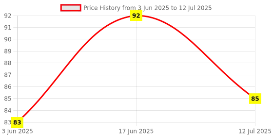 flipkart.com pesca 40 LEDs 11 m White Steady String Rice Lights pesca Price History Graph from 3 Jun 2025 to 12 Jul 2025