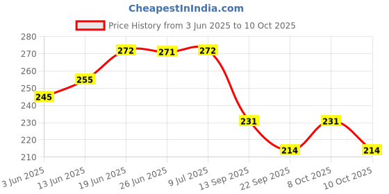 flipkart.com pesca 40 LEDs 11 m White Steady String Rice Lights pesca Price History Graph from 3 Jun 2025 to 8 Oct 2025