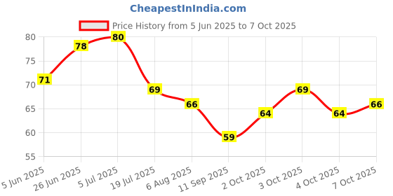 flipkart.com mprow 40 LEDs 11 m White Steady String Rice Lights mprow Price History Graph from 5 Jun 2025 to 6 Oct 2025