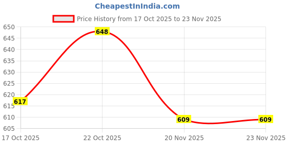 flipkart.com pesca 40 LEDs 11 m White Steady String Rice Lights pesca Price History Graph from 17 Oct 2025 to 18 Nov 2025