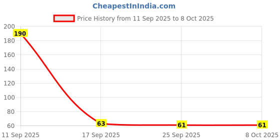 flipkart.com house of common 40 LEDs 11 m Yellow Color Changing Bulb Rice Lights house of common Price History Graph from 11 Sep 2025 to 8 Oct 2025