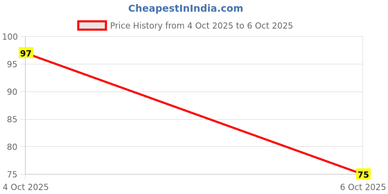 flipkart.com fizzytech 40 LEDs 11 m Yellow Color Changing String Rice Lights fizzytech Price History Graph from 4 Oct 2025 to 6 Oct 2025