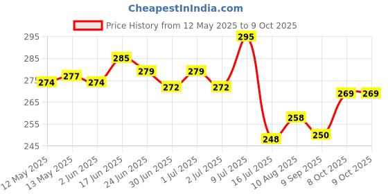 flipkart.com mprow 40 LEDs 11 m Yellow Steady Bulb Rice Lights mprow Price History Graph from 12 May 2025 to 8 Oct 2025