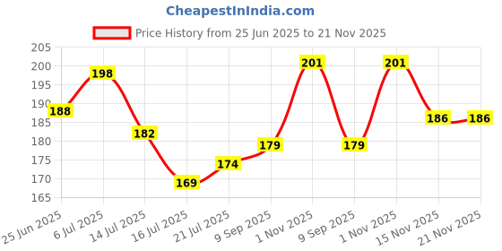 flipkart.com mprow 40 LEDs 11 m Yellow Steady Bulb Rice Lights mprow Price History Graph from 25 Jun 2025 to 21 Nov 2025