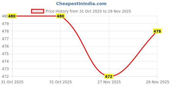 flipkart.com spark world 40 LEDs 11 m Yellow Steady Bulb Rice Lights spark world Price History Graph from 31 Oct 2025 to 29 Nov 2025
