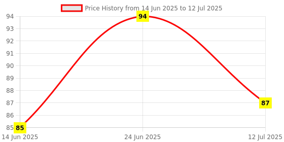 flipkart.com pesca 40 LEDs 11 m Yellow Steady String Rice Lights pesca Price History Graph from 14 Jun 2025 to 12 Jul 2025