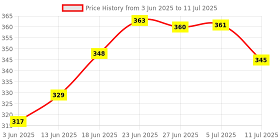 flipkart.com pesca 40 LEDs 11 m Yellow Steady String Rice Lights pesca Price History Graph from 3 Jun 2025 to 11 Jul 2025
