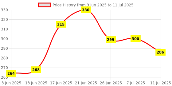 flipkart.com pesca 40 LEDs 11 m Yellow Steady String Rice Lights pesca Price History Graph from 3 Jun 2025 to 11 Jul 2025