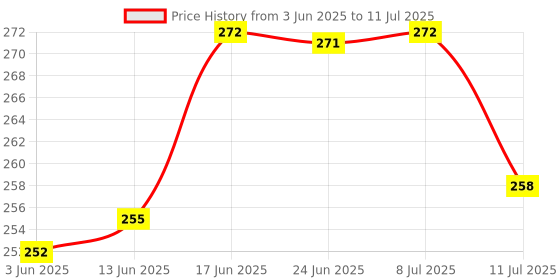 flipkart.com pesca 40 LEDs 11 m Yellow Steady String Rice Lights pesca Price History Graph from 3 Jun 2025 to 11 Jul 2025