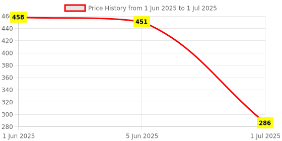 flipkart.com candle 40 LEDs 11 m Yellow Steady String Rice Lights candle Price History Graph from 1 Jun 2025 to 1 Jul 2025