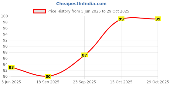 flipkart.com dreamica 40 LEDs 11 m Yellow Steady String Rice Lights dreamica Price History Graph from 5 Jun 2025 to 29 Oct 2025