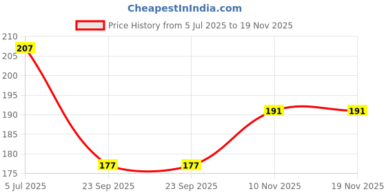 flipkart.com perikam 40 LEDs 11.5 m Yellow, White Steady String Rice Lights perikam Price History Graph from 5 Jul 2025 to 18 Nov 2025