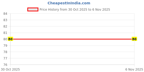 flipkart.com ap source 40 LEDs 12 m Blue Steady Bulb Rice Lights ap source Price History Graph from 30 Oct 2025 to 6 Nov 2025