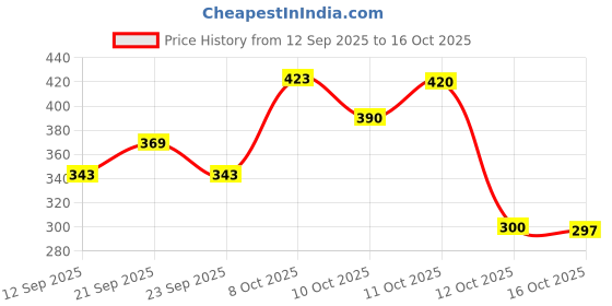 flipkart.com refulgix 40 LEDs 12 m Blue Steady String Rice Lights refulgix Price History Graph from 12 Sep 2025 to 15 Oct 2025