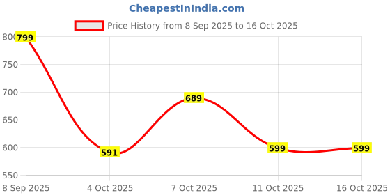 flipkart.com refulgix 40 LEDs 12 m Blue Steady String Rice Lights refulgix Price History Graph from 8 Sep 2025 to 16 Oct 2025
