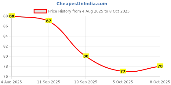 flipkart.com trust ware 40 LEDs 12 m Multicolor Flickering String Rice Lights trust ware Price History Graph from 4 Aug 2025 to 8 Oct 2025