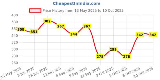 flipkart.com trust ware 40 LEDs 12 m Multicolor Steady Bulb Rice Lights trust ware Price History Graph from 13 May 2025 to 10 Oct 2025