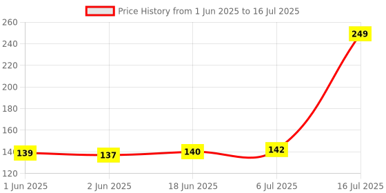 flipkart.com quace 40 LEDs 12 m Multicolor Steady String Rice Lights quace Price History Graph from 1 Jun 2025 to 16 Jul 2025
