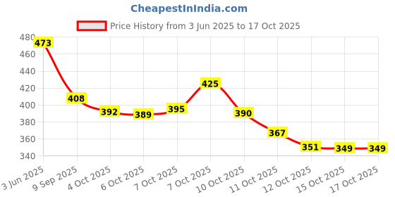 flipkart.com refulgix 40 LEDs 12 m Multicolor Steady String Rice Lights refulgix Price History Graph from 3 Jun 2025 to 15 Oct 2025