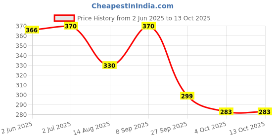 flipkart.com quace 40 LEDs 12 m Multicolor Steady String Rice Lights quace Price History Graph from 2 Jun 2025 to 13 Oct 2025