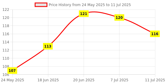 flipkart.com refulgix 40 LEDs 12 m Multicolor Steady String Rice Lights refulgix Price History Graph from 24 May 2025 to 11 Jul 2025