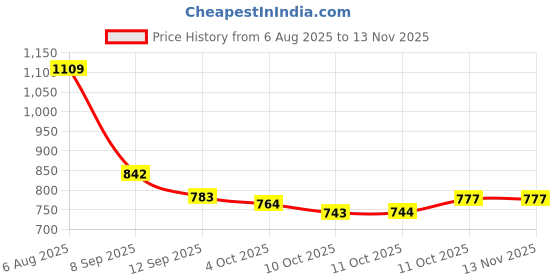 flipkart.com refulgix 40 LEDs 12 m Multicolor Steady String Rice Lights refulgix Price History Graph from 6 Aug 2025 to 12 Nov 2025