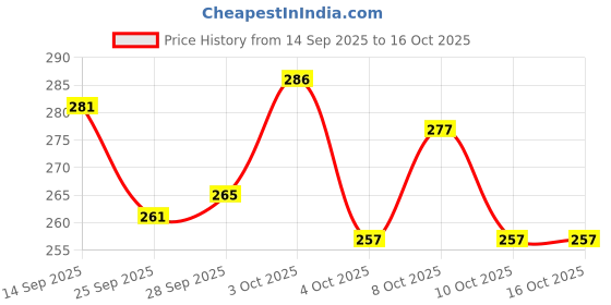 flipkart.com refulgix 40 LEDs 12 m Multicolor Steady String Rice Lights refulgix Price History Graph from 14 Sep 2025 to 15 Oct 2025