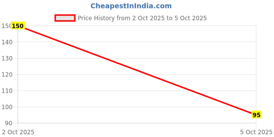 flipkart.com easy to décor 40 LEDs 12 m Pink Steady Ball Rice Lights easy to décor Price History Graph from 2 Oct 2025 to 5 Oct 2025